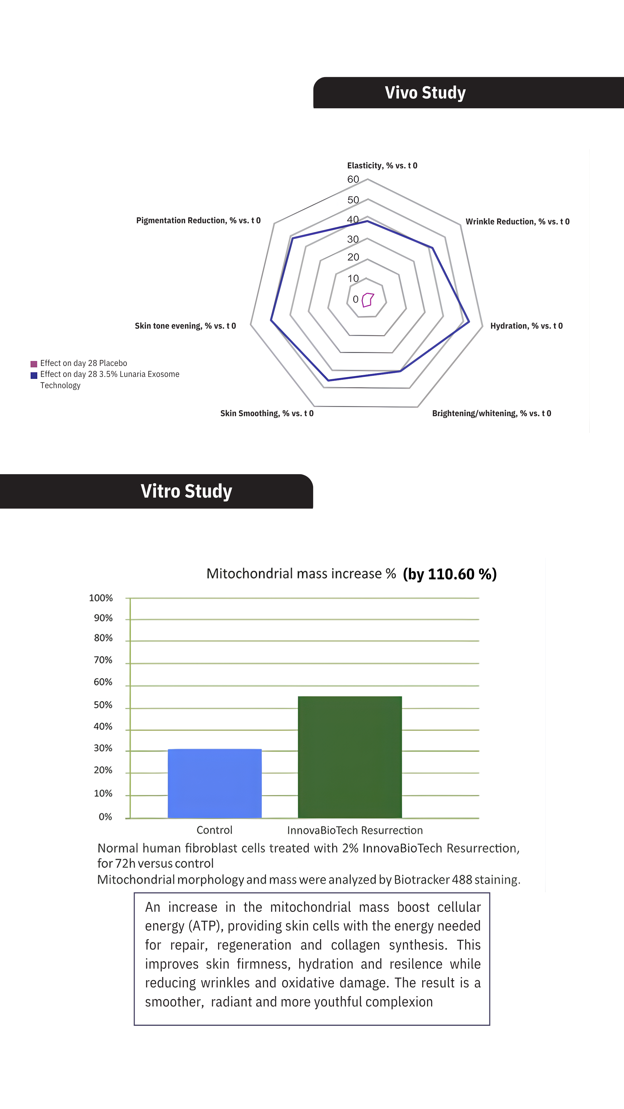 Lunaria Exosome research data 2