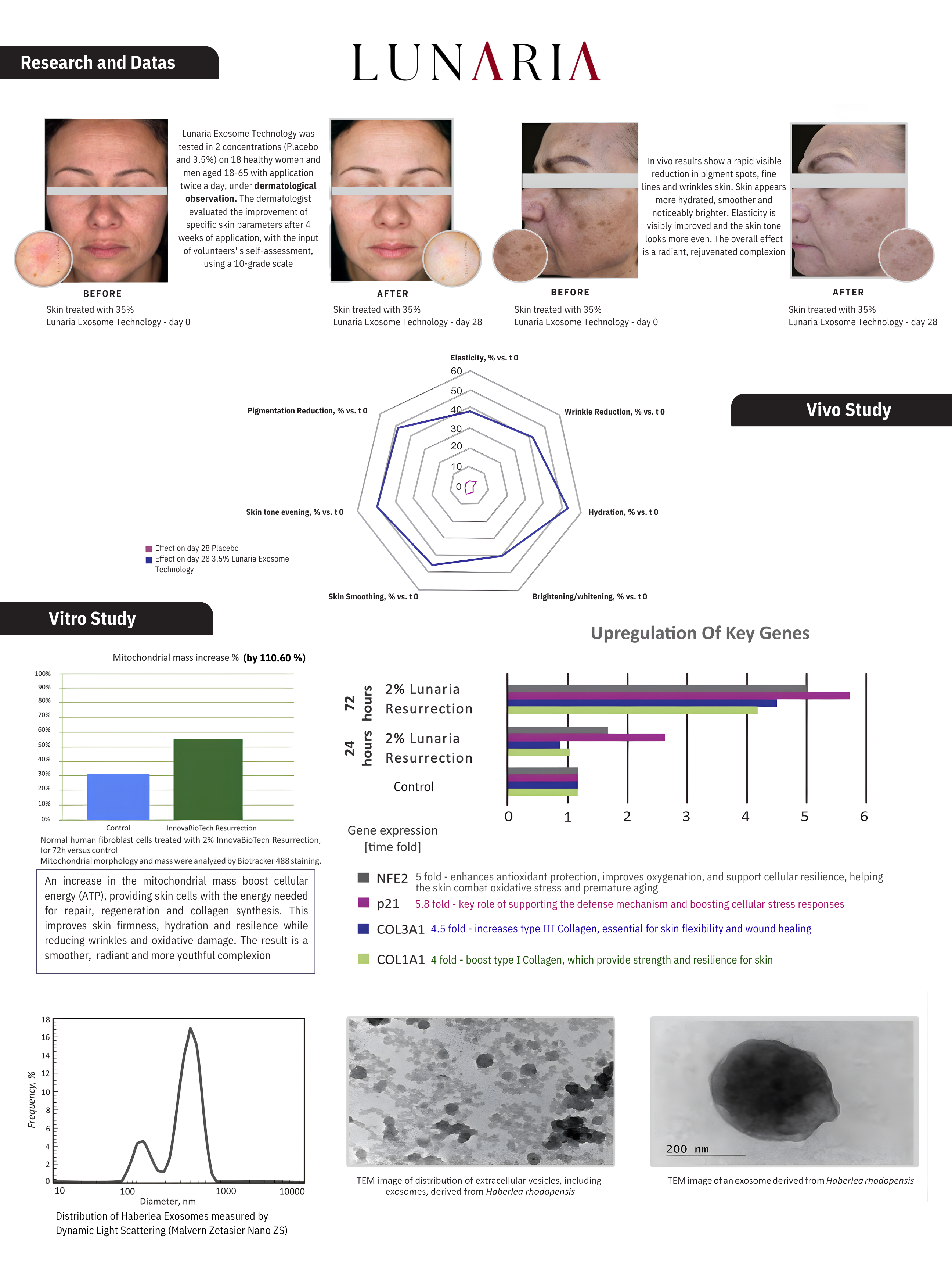 Lunaria Exosome research data